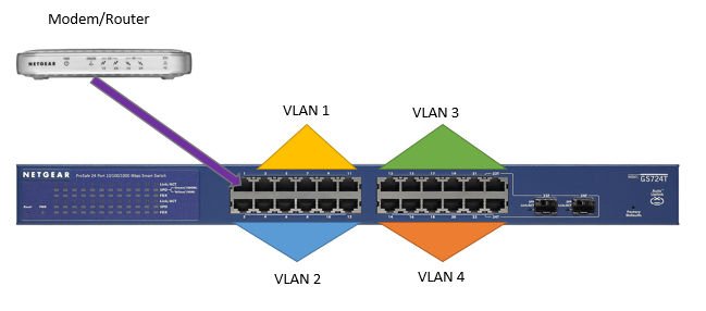 Configuring Port VLAN's on the Netgear GS724T Smart Switch - In 2 Tech